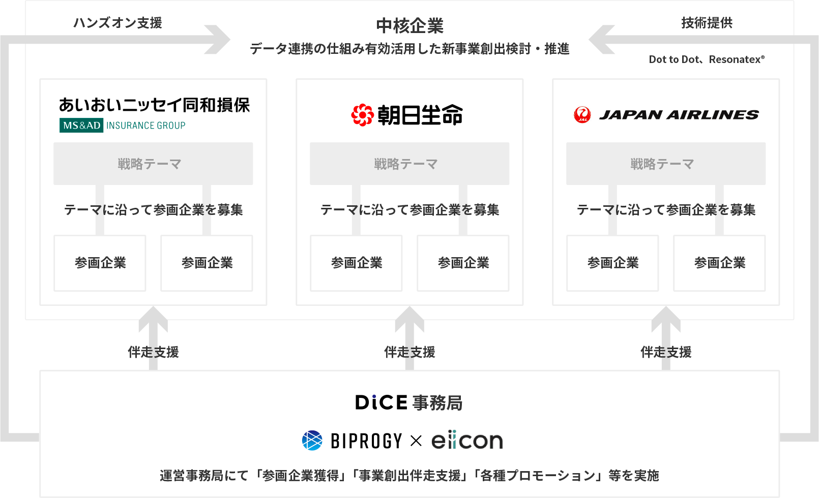 DiCEプロジェクト概念図