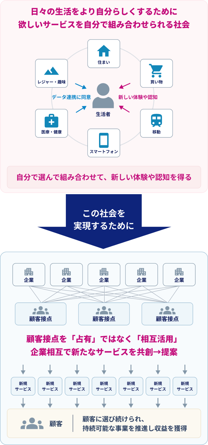 日々の生活をより自分らしくするために欲しいサービスを自分で組み合わせられる社会にするために、顧客接点を『占有』ではなく『相互活用』を。企業相互で新たなサービスを共創・提案します。