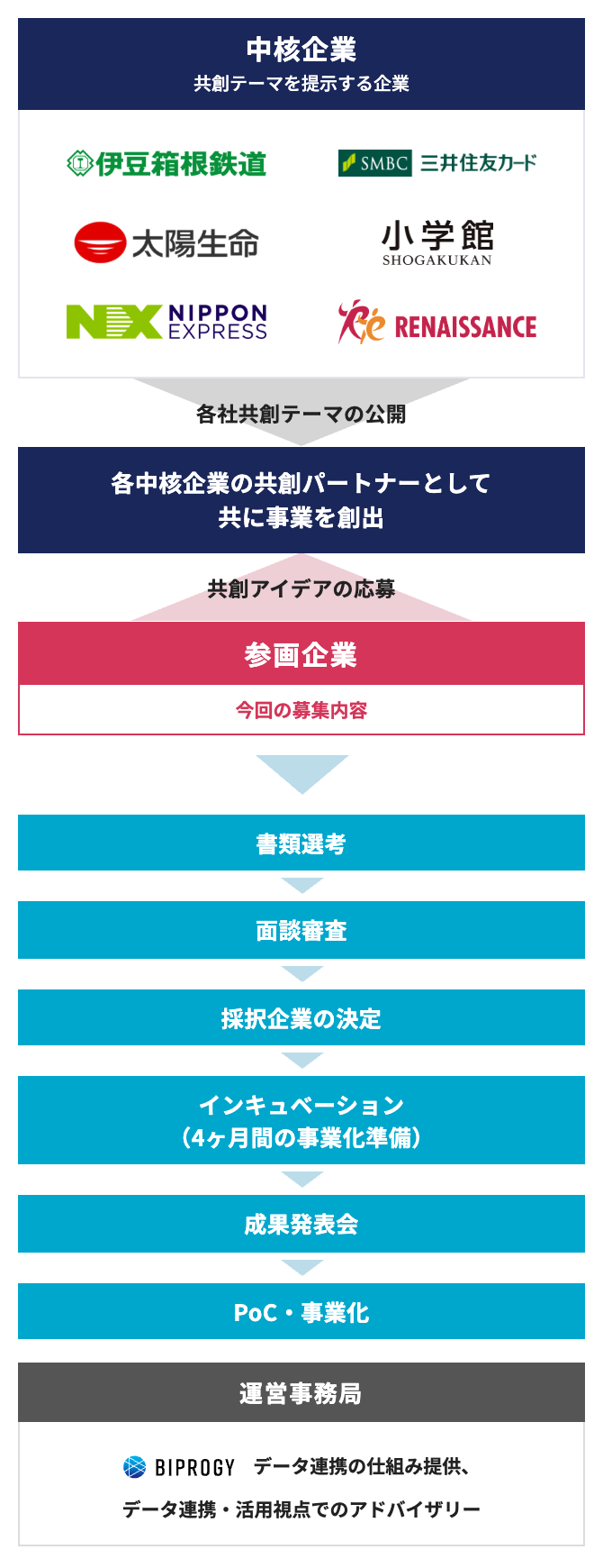 中核企業が各社の共創テーマを公開し、参画企業が共創アイデアを応募。採択後は各中核企業の共創パートナーとして、ともに事業を創出していきます。流れは、書類選考→面談審査→採択企業の決定→インキュベーション（4ヶ月間の事業化準備）→成果発表会→PoC・事業化です。運営事務局のBIPROGYが、データ連携の仕組み提供とデータ連携・活用視点でのアドバイザリーで伴走支援します。